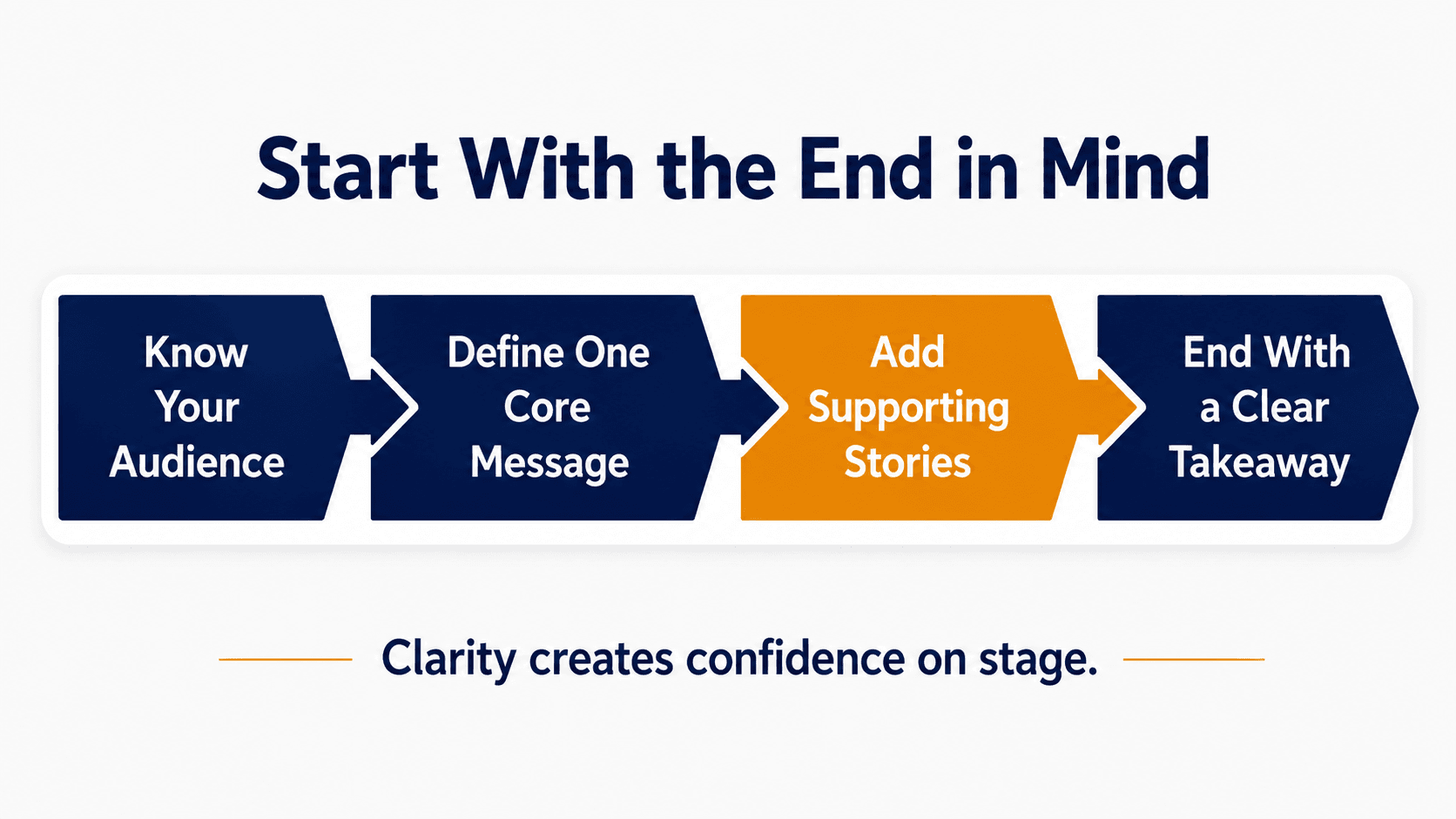 Keynote speech framework showing how to start with the end in mind