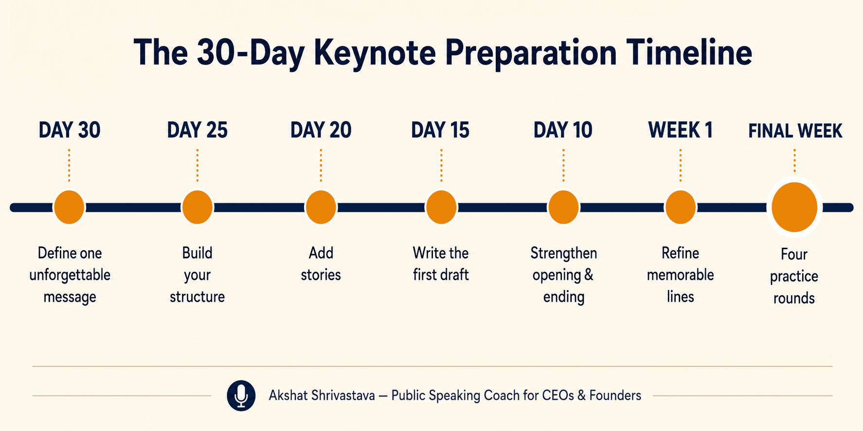 30 days keynote preparation timeline